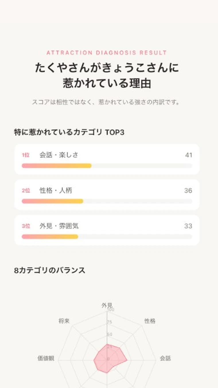 好きな理由診断の結果画面。特に惹かれているカテゴリTOP3と、8カテゴリのレーダーチャート。